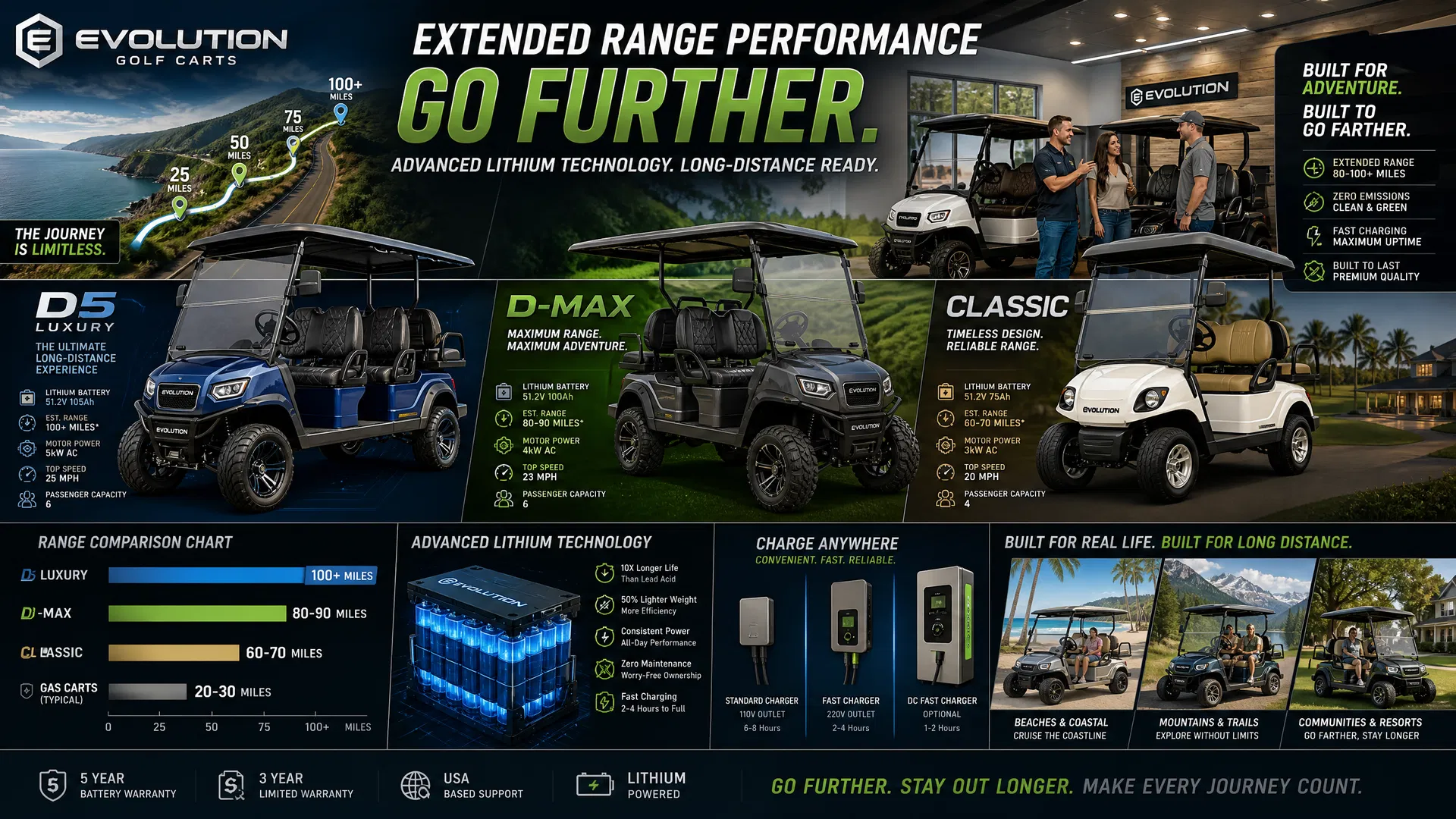 Top evolution golf carts with extended range